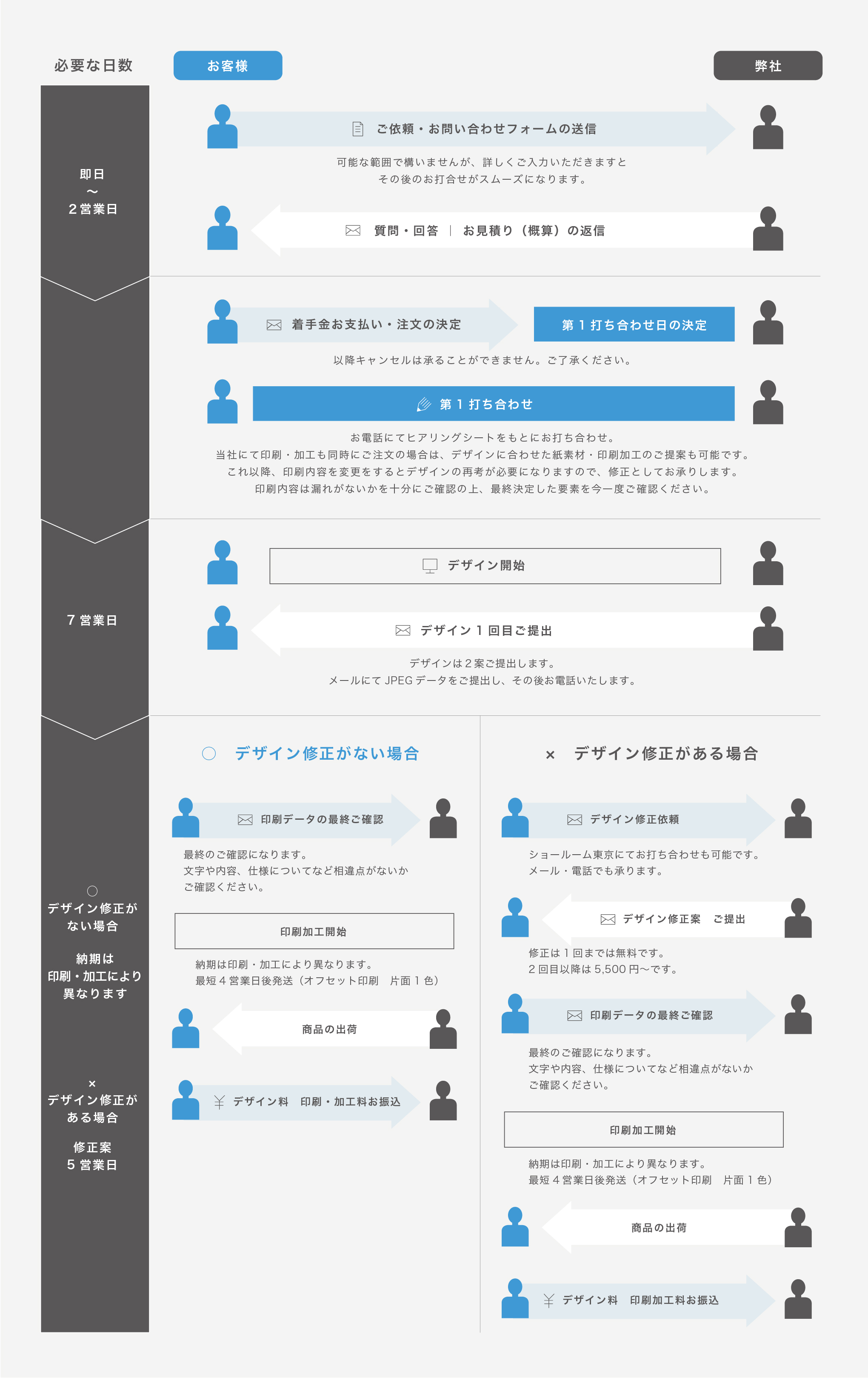 ご注文の流れ