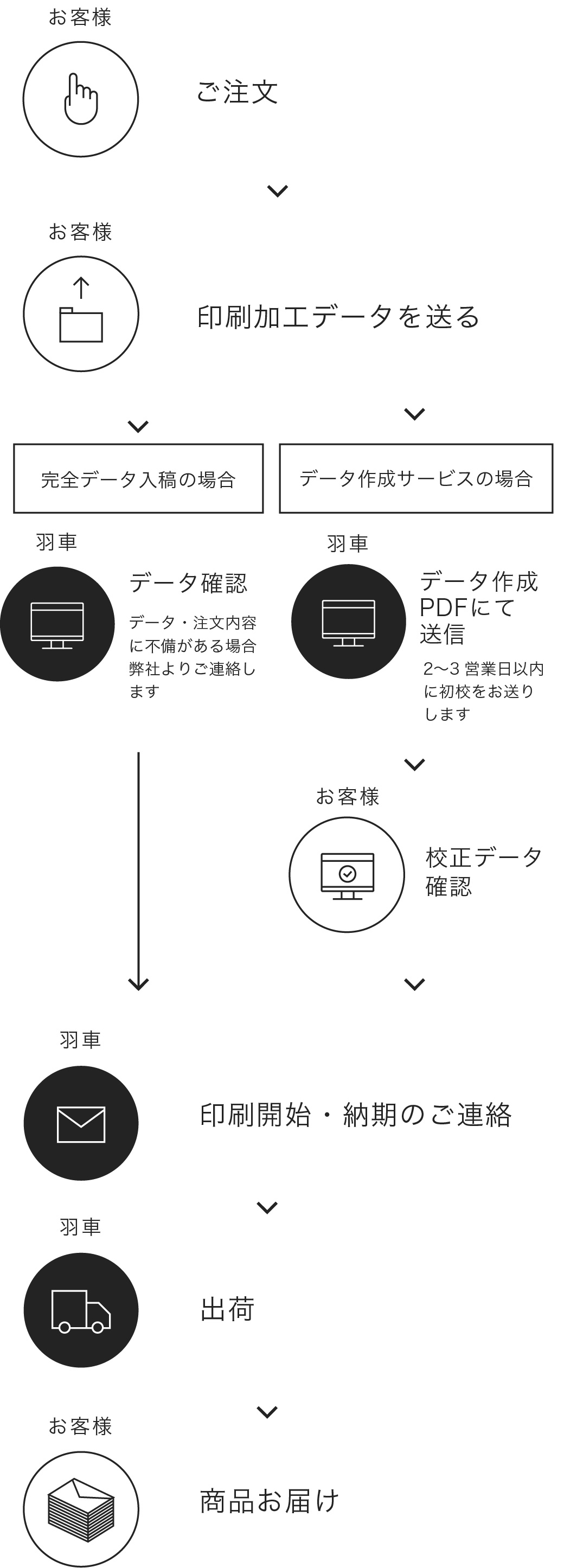 ご注文の流れ