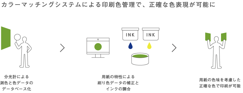 印刷色の管理について