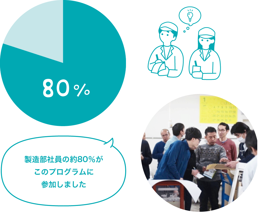 社員の環境問題に対する意識を高めます