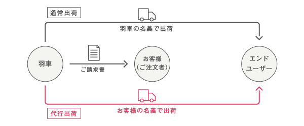 エンドユーザーにお届けする場合