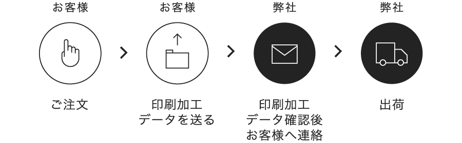 完全データ入稿の場合