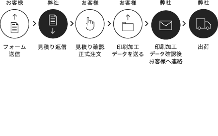 ご注文の流れ 羽車公式サイト 紙 印刷 デザイン