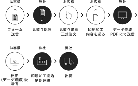 データ作成サービスを利用する場合