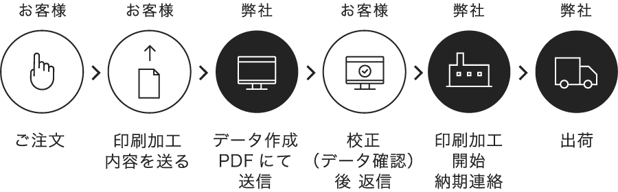 データ作成サービスを利用する場合