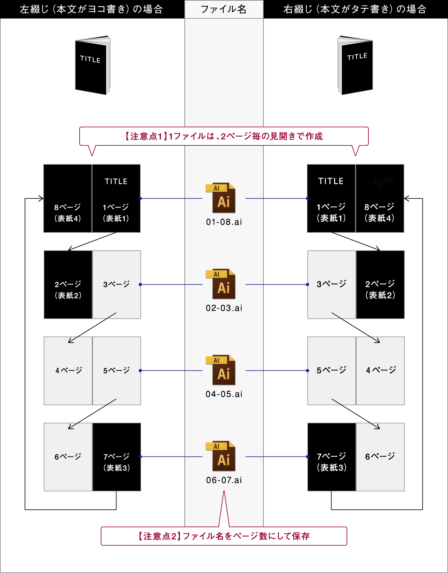 中綴じの場合・糸ミシン・ホッチキス