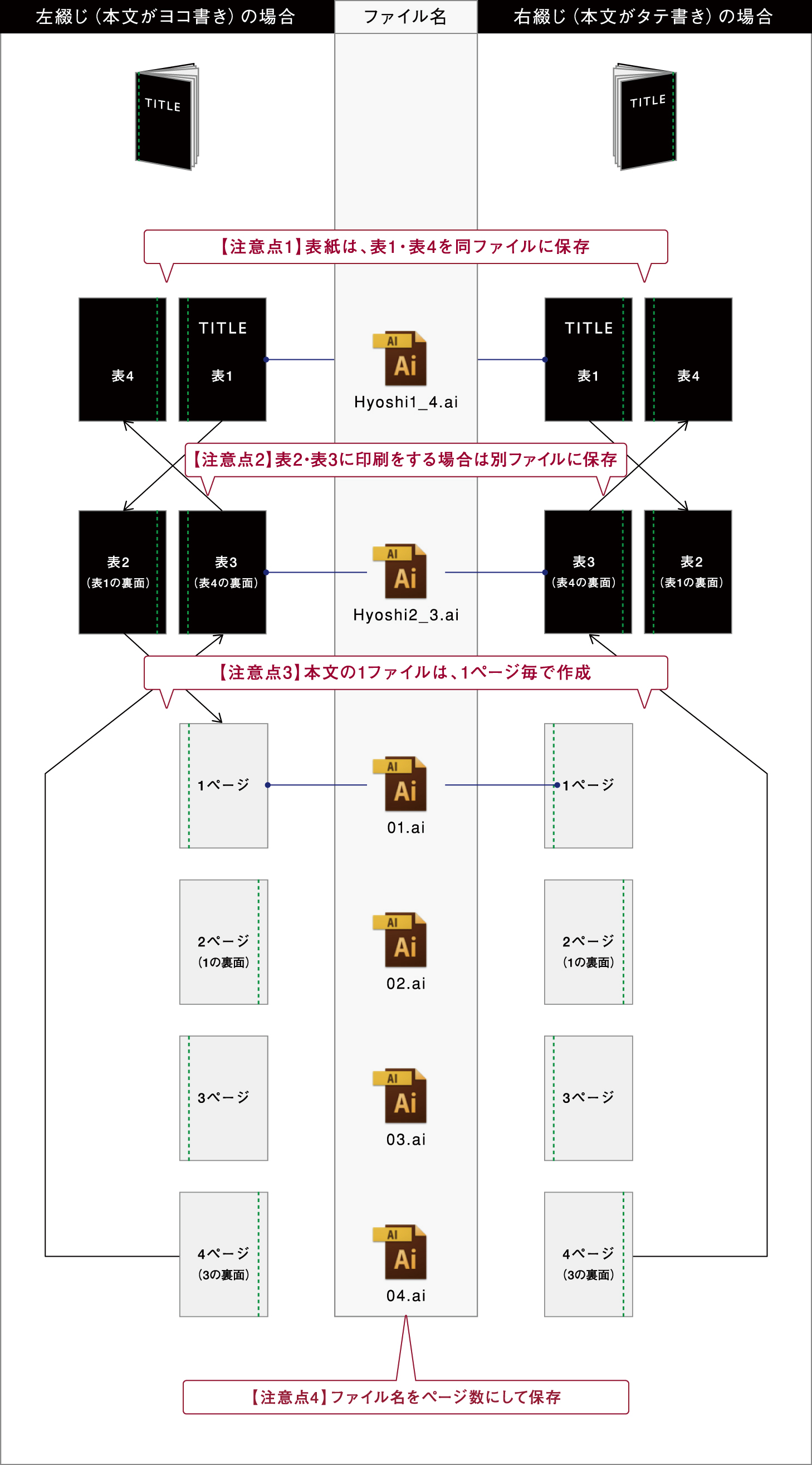 平綴じの場合・糸ミシン