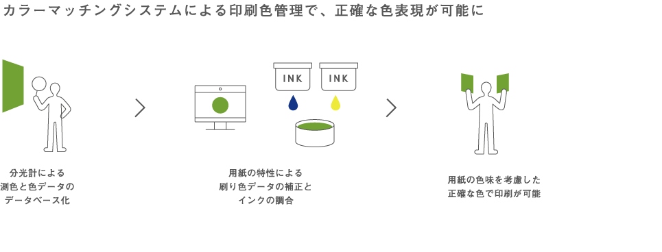 印刷色の管理について