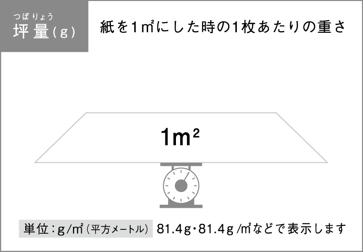 紙の厚みの選び方とは 羽車公式サイト 紙 印刷 デザイン